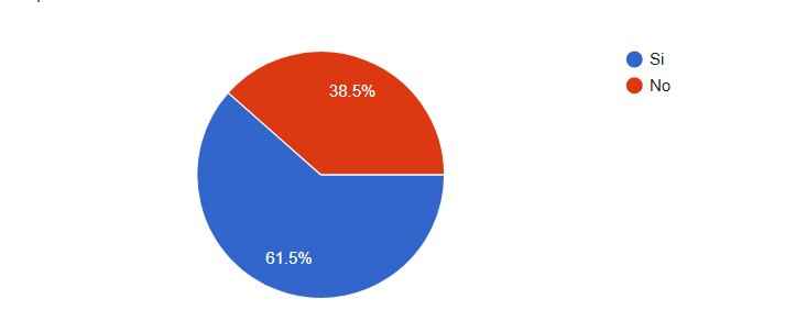 El 60% de los encuestados ha visitado un chongo