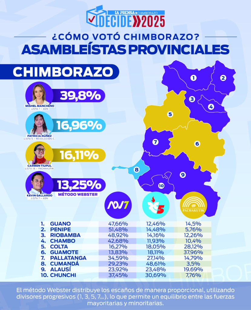 ¿Cómo votó Chimborazo por los asambleístas provinciales?