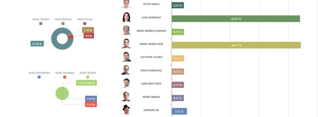 CNE completa escrutinio: Noboa y González segunda vuelta 