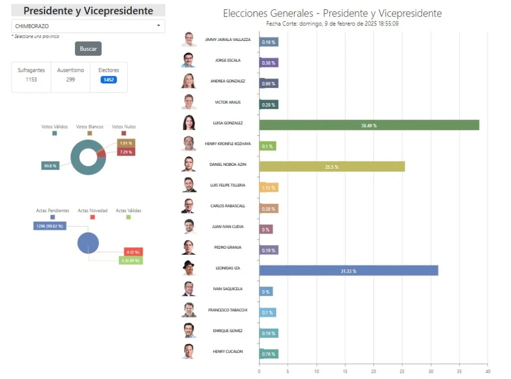 Corte de 18:55 CNE posiciona a Luisa González y Leónidas Iza en Chimborazo