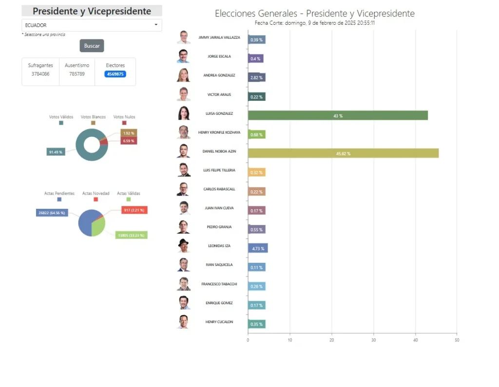 Corte de 20:55 CNE señala un 2.62% de diferencia entre Noboa y González