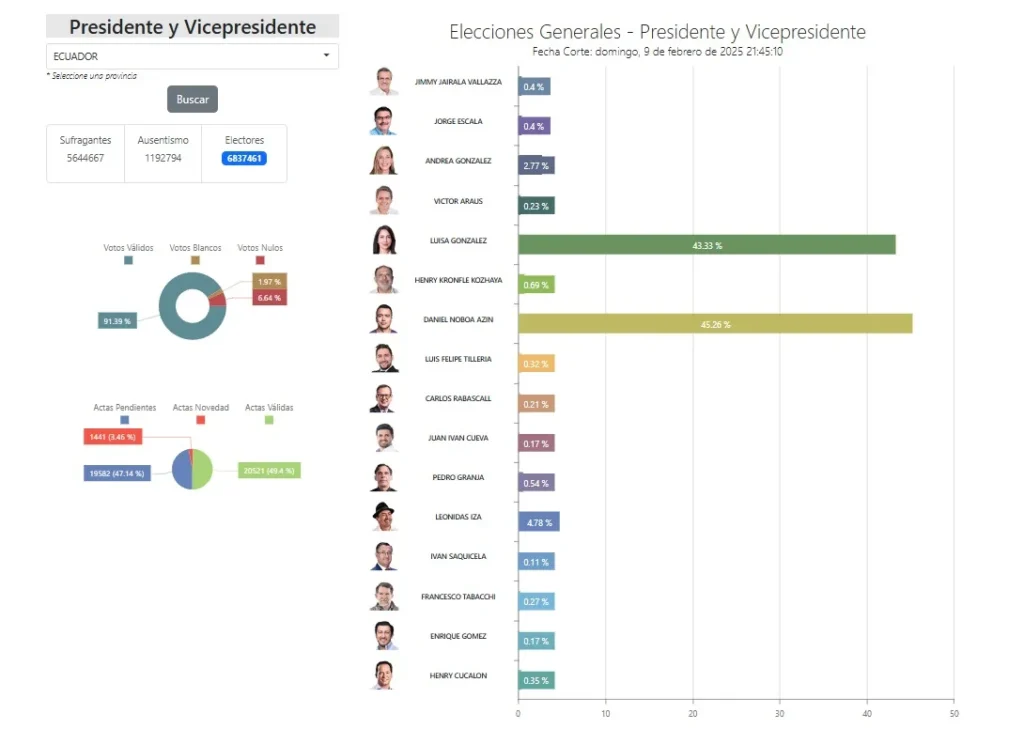 Corte de 21:45 CNE señala un 1.93% de diferencia entre Noboa y González