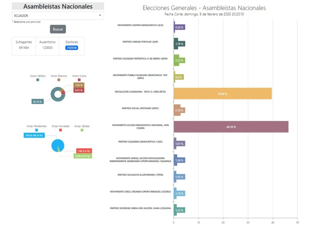 Corte de las 20:20 minutos RC5 y ADN se encuentra con la mayoría de asambleístas