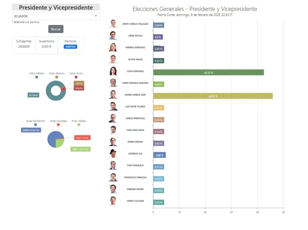 Corte de las 20:35 el CNE mantiene las estadísticas entre Noboa y González

Con el 26,17% de actas revisadas por el CNE se sigue la tendencia sin embargo la diferencia varia al 3% entre Luisa González y Daniel Noboa