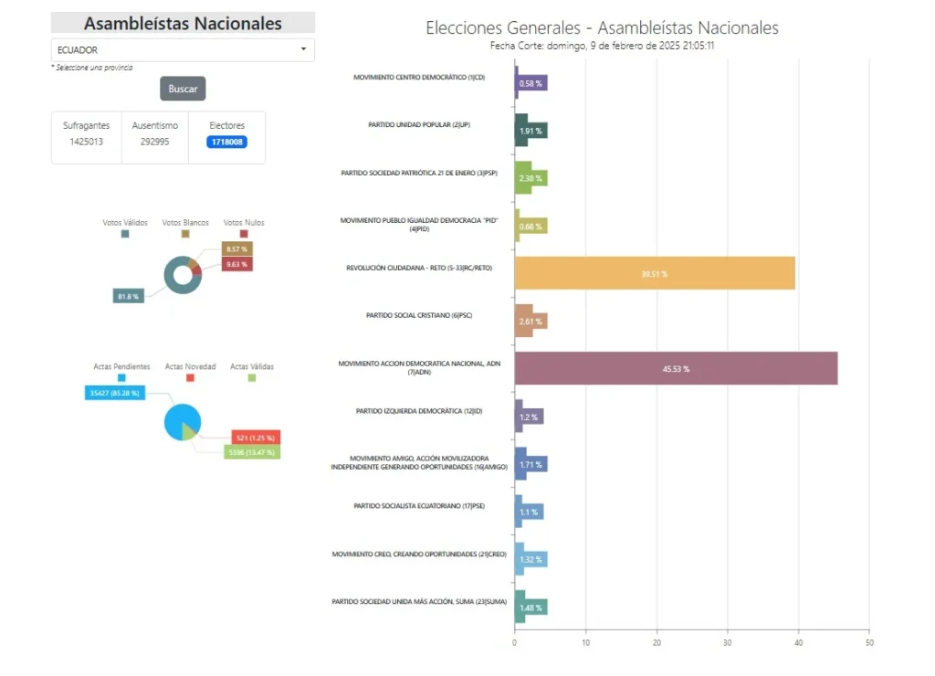 Corte de las 21:05 RC5 y ADN se mantiene con mayoría en la Asamblea Nacional