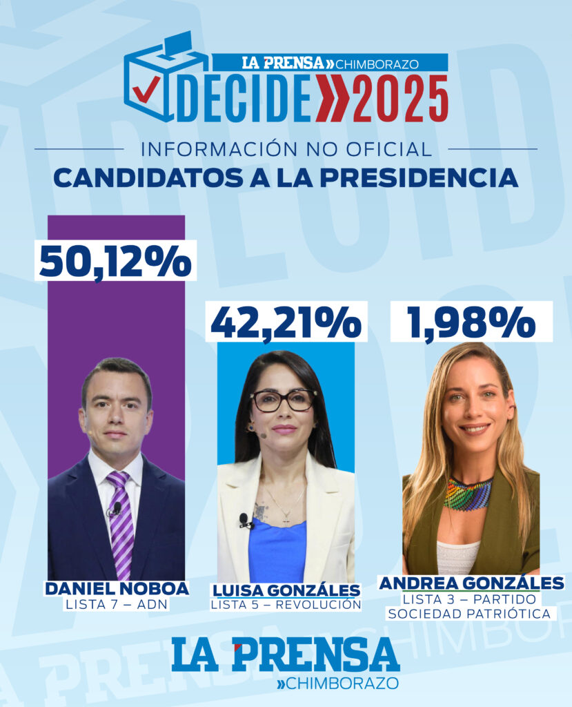 Exit Poll elecciones 2025: Daniel Noboa y Luisa González lideran