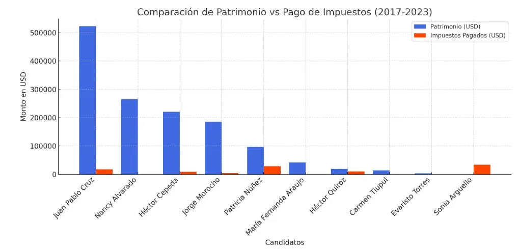 Patrimonios y pagos de impuestos de los candidatos a la Asamblea Nacional de forma descendente. 